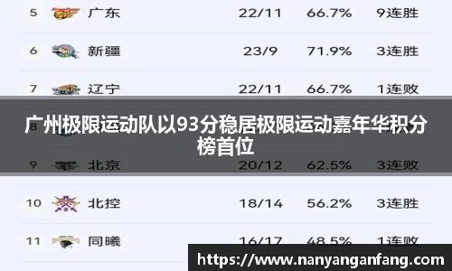 广州极限运动队以93分稳居极限运动嘉年华积分榜首位